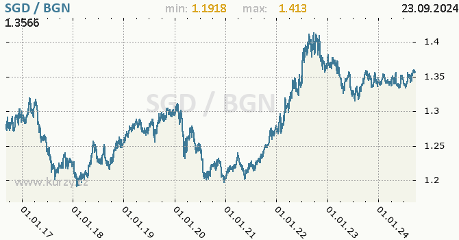 Vvoj kurzu SGD/BGN - graf