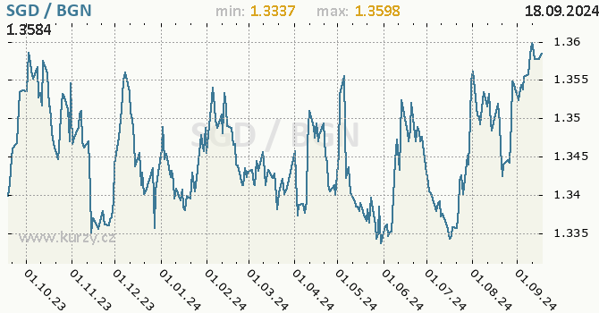 Vvoj kurzu SGD/BGN - graf