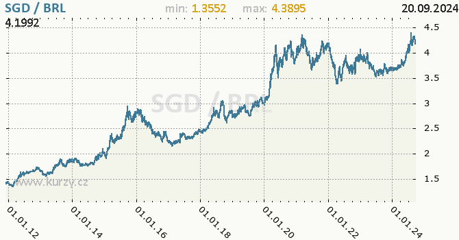 Vvoj kurzu SGD/BRL - graf