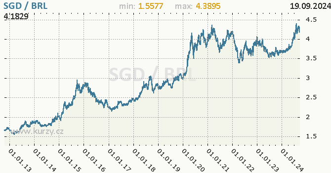 Vvoj kurzu SGD/BRL - graf