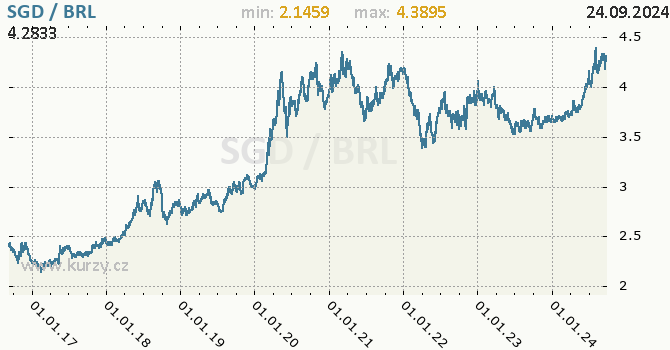 Vvoj kurzu SGD/BRL - graf