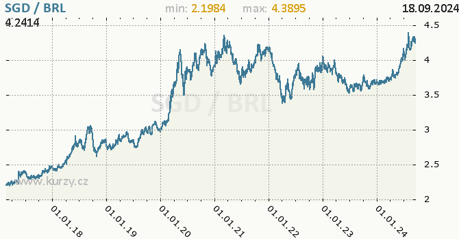 Vvoj kurzu SGD/BRL - graf