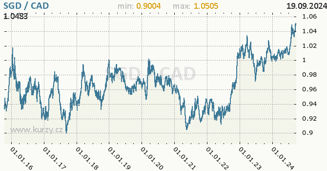 Vvoj kurzu SGD/CAD - graf