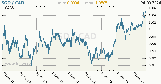 Vvoj kurzu SGD/CAD - graf