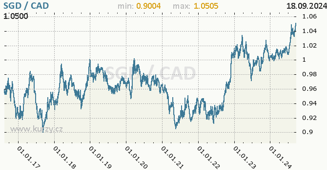 Vvoj kurzu SGD/CAD - graf