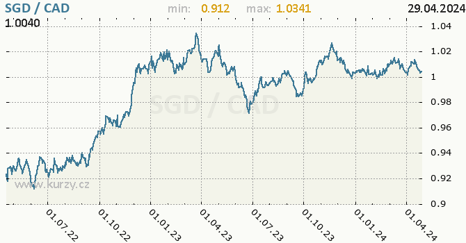 Vvoj kurzu SGD/CAD - graf