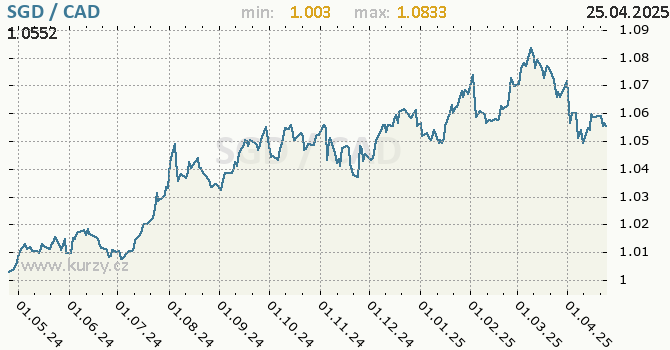 Vvoj kurzu SGD/CAD - graf