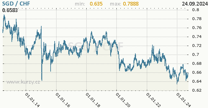 Vvoj kurzu SGD/CHF - graf