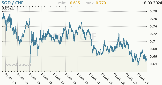 Vvoj kurzu SGD/CHF - graf