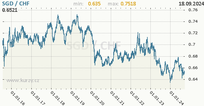 Vvoj kurzu SGD/CHF - graf