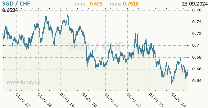 Vvoj kurzu SGD/CHF - graf