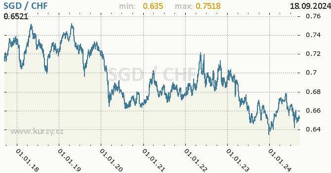 Vvoj kurzu SGD/CHF - graf