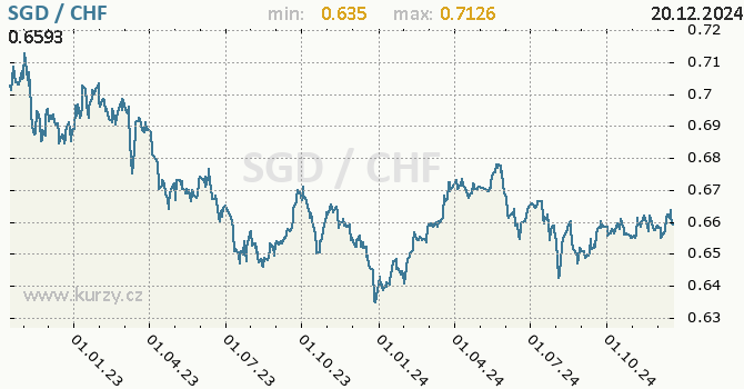 Vvoj kurzu SGD/CHF - graf