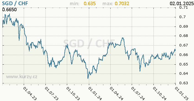 Vvoj kurzu SGD/CHF - graf