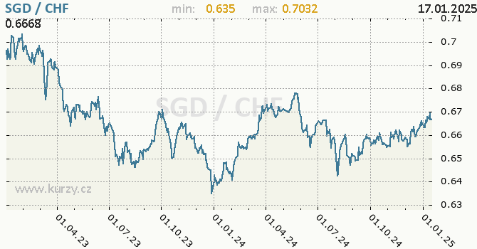 Vvoj kurzu SGD/CHF - graf