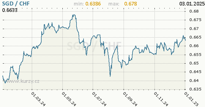 Vvoj kurzu SGD/CHF - graf