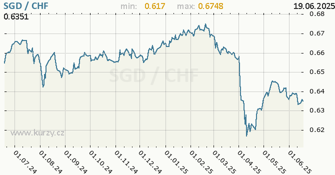 Vvoj kurzu SGD/CHF - graf
