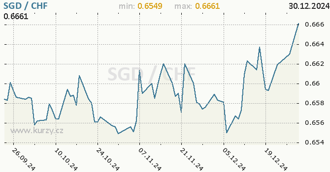 Vvoj kurzu SGD/CHF - graf