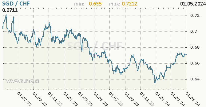 Graf SGD / CHF denní hodnoty, 2 roky, formát 670 x 350 (px) PNG
