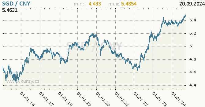 Vvoj kurzu SGD/CNY - graf