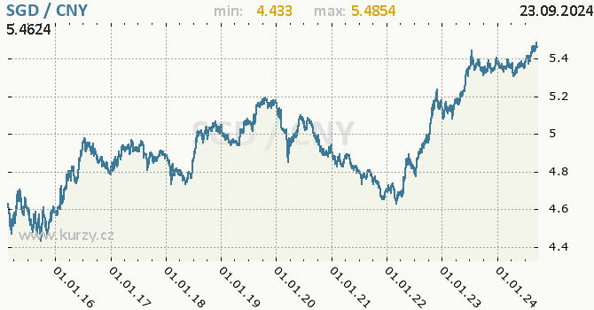 Vvoj kurzu SGD/CNY - graf