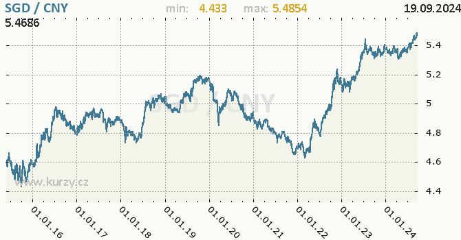 Vvoj kurzu SGD/CNY - graf