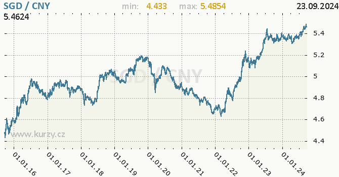 Vvoj kurzu SGD/CNY - graf