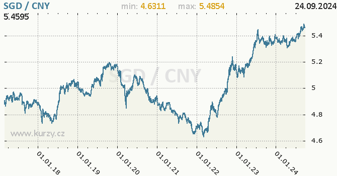 Vvoj kurzu SGD/CNY - graf