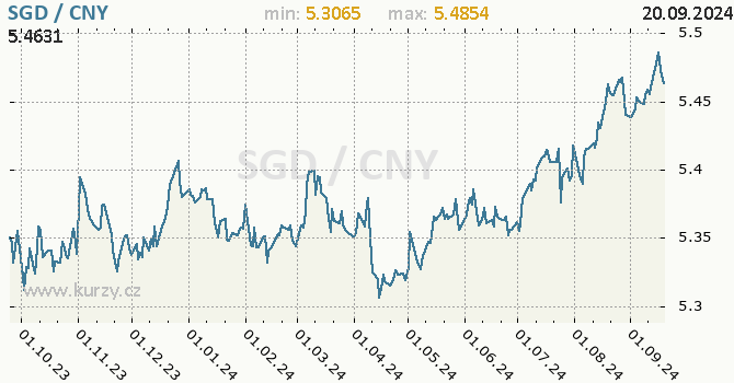 Vvoj kurzu SGD/CNY - graf