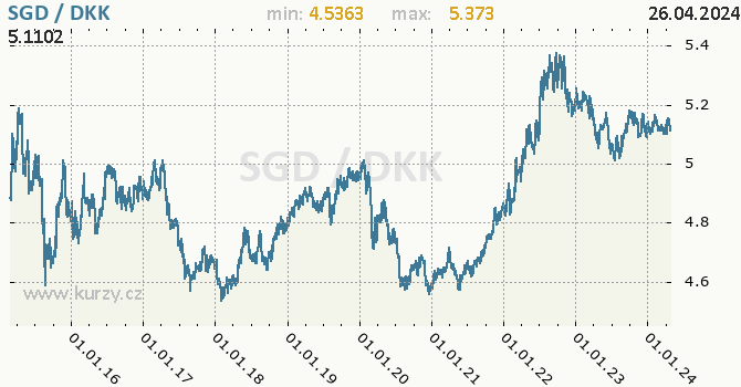 Vvoj kurzu SGD/DKK - graf