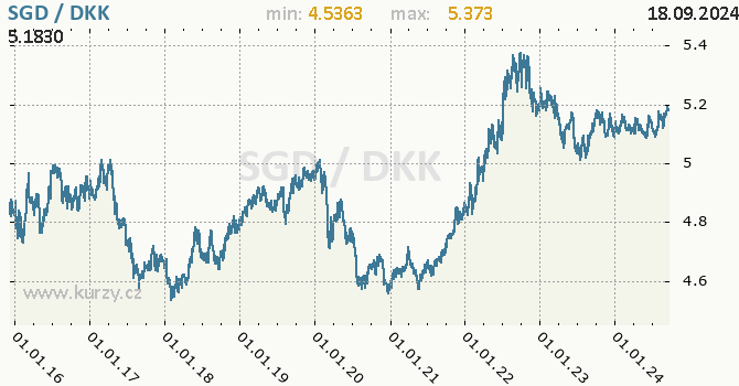 Vvoj kurzu SGD/DKK - graf