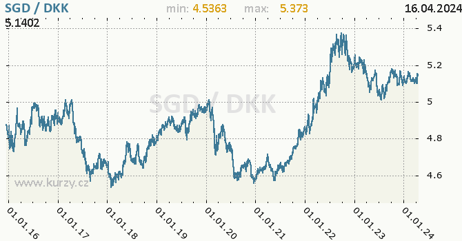 Vvoj kurzu SGD/DKK - graf