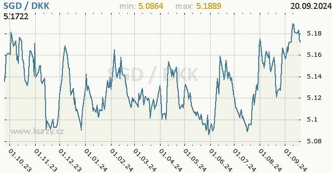 Vvoj kurzu SGD/DKK - graf