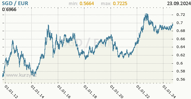 Vvoj kurzu SGD/EUR - graf