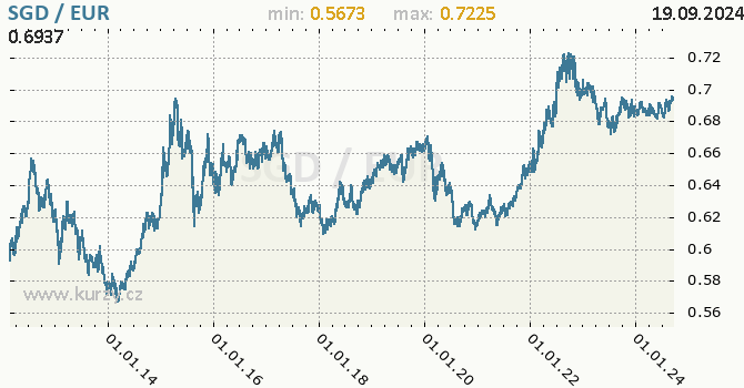 Vvoj kurzu SGD/EUR - graf
