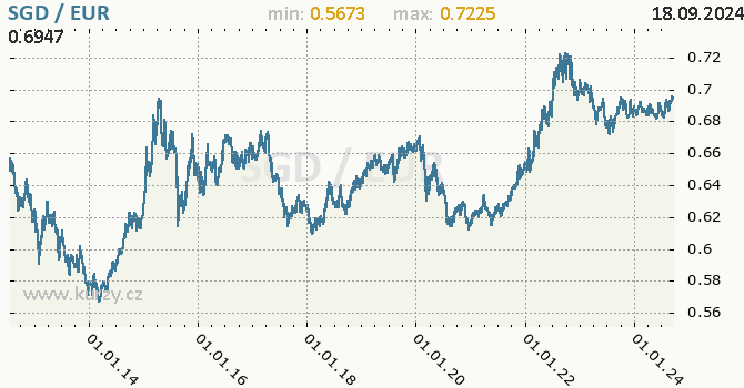 Vvoj kurzu SGD/EUR - graf