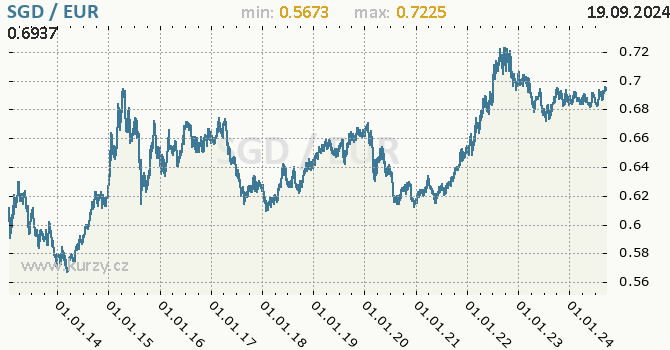 Vvoj kurzu SGD/EUR - graf