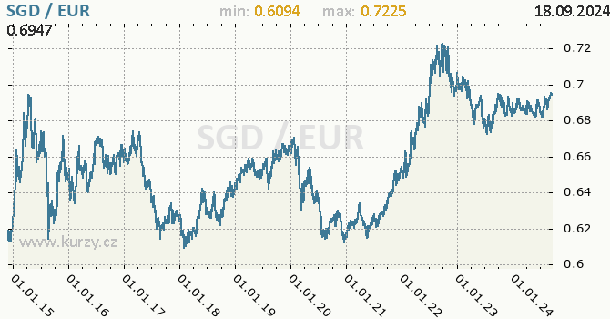 Vvoj kurzu SGD/EUR - graf