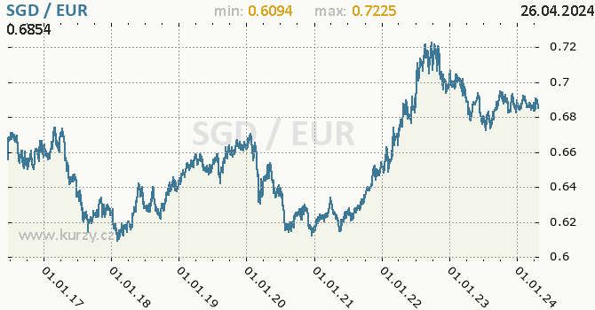Vvoj kurzu SGD/EUR - graf