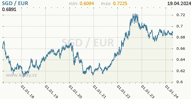 Vvoj kurzu SGD/EUR - graf