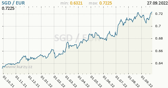Vývoj kurzu SGD/EUR - graf
