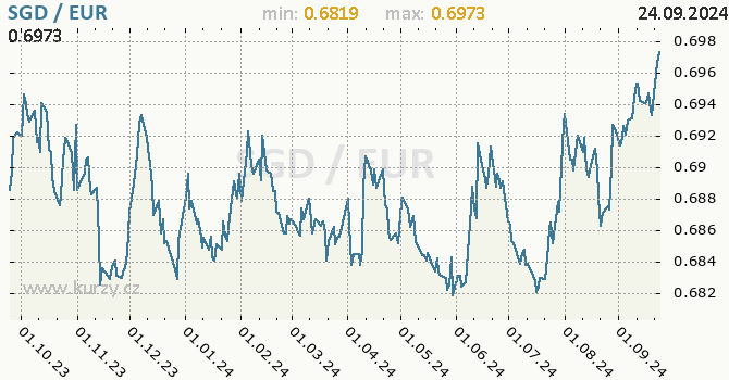 Vvoj kurzu SGD/EUR - graf