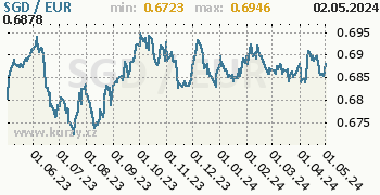Graf SGD / EUR denní hodnoty, 1 rok