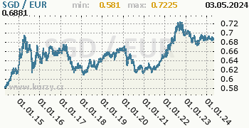 Graf SGD / EUR denní hodnoty, 10 let