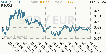 Graf SGD / EUR denní hodnoty, 2 roky, formát 350 x 180 (px) PNG