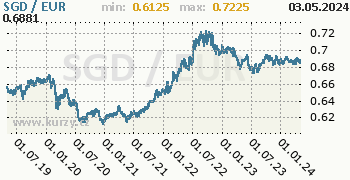 Graf SGD / EUR denní hodnoty, 5 let, formát 350 x 180 (px) PNG