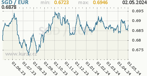 Graf SGD / EUR denní hodnoty, 1 rok, formát 500 x 260 (px) PNG