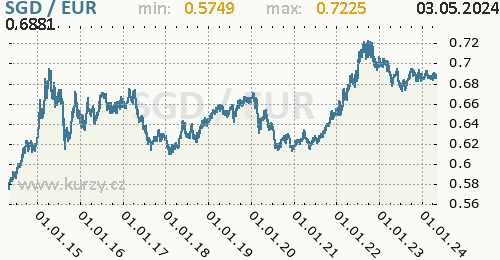 Graf SGD / EUR denní hodnoty, 10 let, formát 500 x 260 (px) PNG
