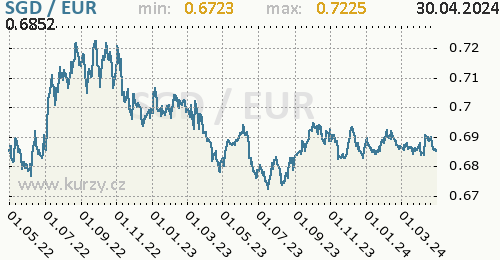 Graf SGD / EUR denní hodnoty, 2 roky, formát 500 x 260 (px) PNG