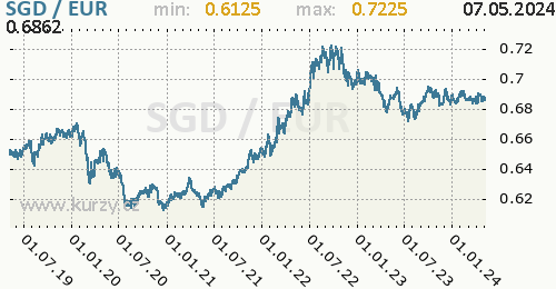 Graf SGD / EUR denní hodnoty, 5 let, formát 500 x 260 (px) PNG